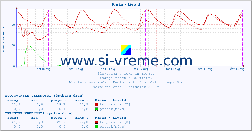 POVPREČJE :: Rinža - Livold :: temperatura | pretok | višina :: zadnji teden / 30 minut.