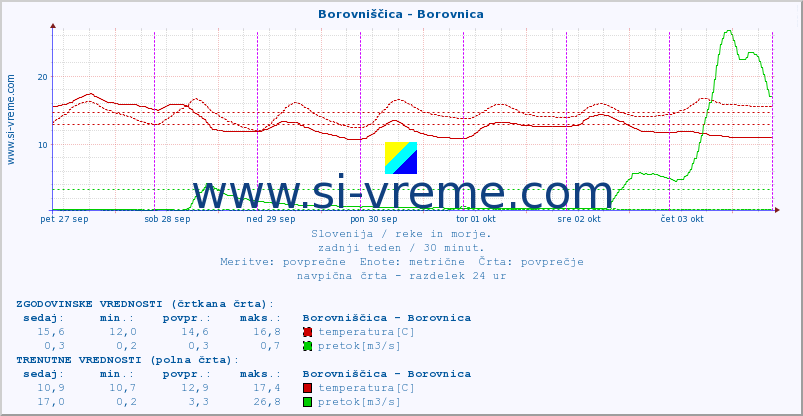 POVPREČJE :: Borovniščica - Borovnica :: temperatura | pretok | višina :: zadnji teden / 30 minut.