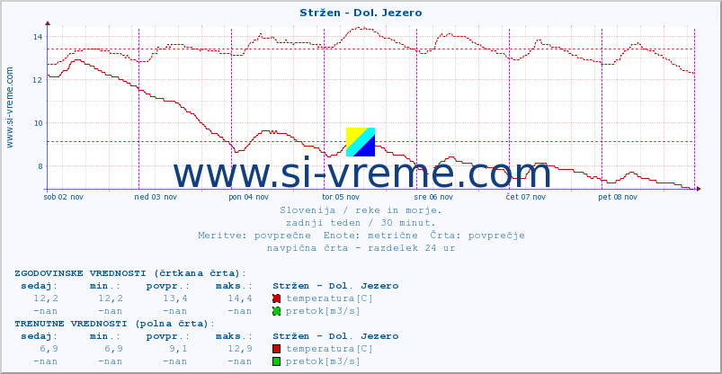 POVPREČJE :: Stržen - Dol. Jezero :: temperatura | pretok | višina :: zadnji teden / 30 minut.