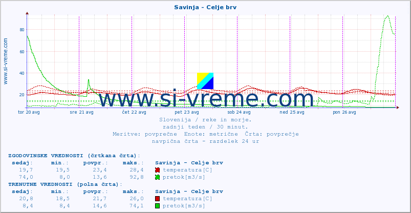 POVPREČJE :: Savinja - Celje brv :: temperatura | pretok | višina :: zadnji teden / 30 minut.