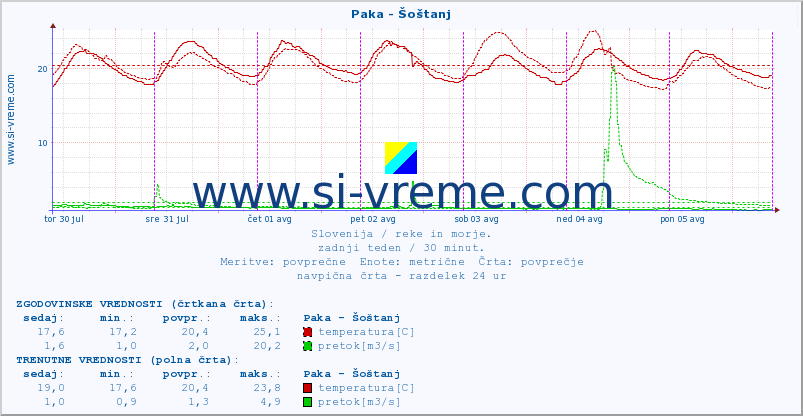 POVPREČJE :: Paka - Šoštanj :: temperatura | pretok | višina :: zadnji teden / 30 minut.