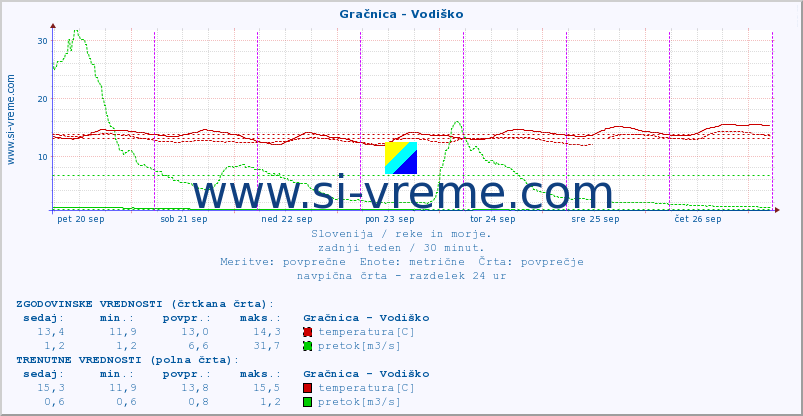 POVPREČJE :: Gračnica - Vodiško :: temperatura | pretok | višina :: zadnji teden / 30 minut.