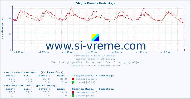 POVPREČJE :: Idrijca Kanal - Podroteja :: temperatura | pretok | višina :: zadnji teden / 30 minut.