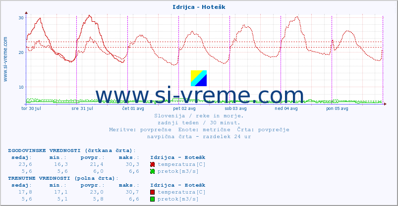 POVPREČJE :: Idrijca - Hotešk :: temperatura | pretok | višina :: zadnji teden / 30 minut.