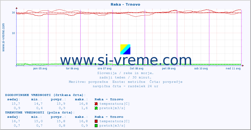 POVPREČJE :: Reka - Trnovo :: temperatura | pretok | višina :: zadnji teden / 30 minut.