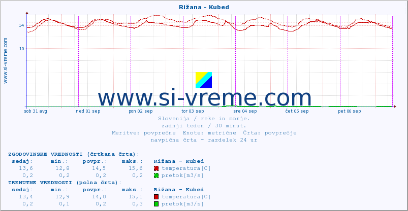 POVPREČJE :: Rižana - Kubed :: temperatura | pretok | višina :: zadnji teden / 30 minut.