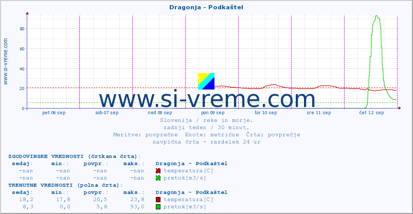 POVPREČJE :: Dragonja - Podkaštel :: temperatura | pretok | višina :: zadnji teden / 30 minut.