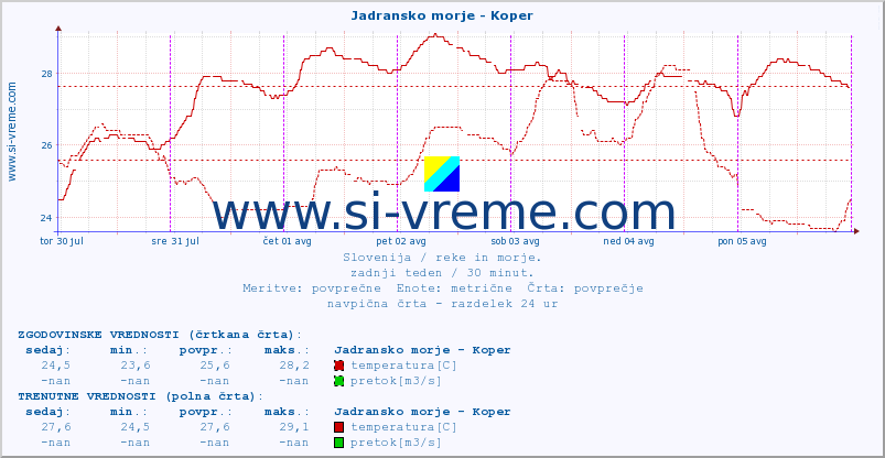 POVPREČJE :: Jadransko morje - Koper :: temperatura | pretok | višina :: zadnji teden / 30 minut.