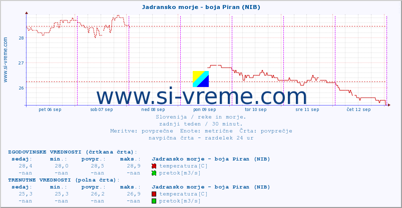 POVPREČJE :: Jadransko morje - boja Piran (NIB) :: temperatura | pretok | višina :: zadnji teden / 30 minut.