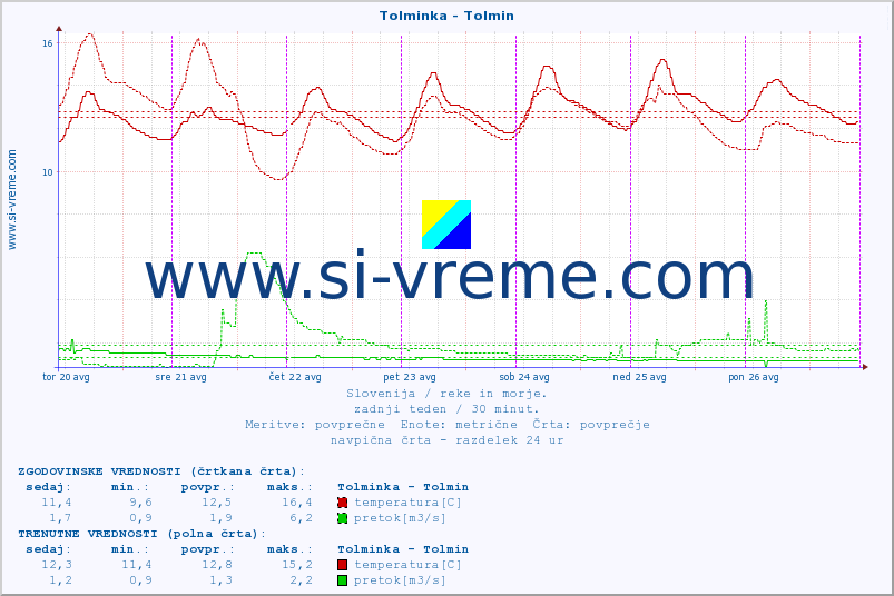 POVPREČJE :: Tolminka - Tolmin :: temperatura | pretok | višina :: zadnji teden / 30 minut.