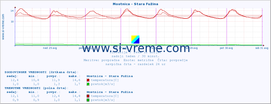 POVPREČJE :: Mostnica - Stara Fužina :: temperatura | pretok | višina :: zadnji teden / 30 minut.