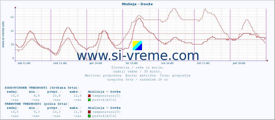 POVPREČJE :: Mislinja - Dovže :: temperatura | pretok | višina :: zadnji teden / 30 minut.