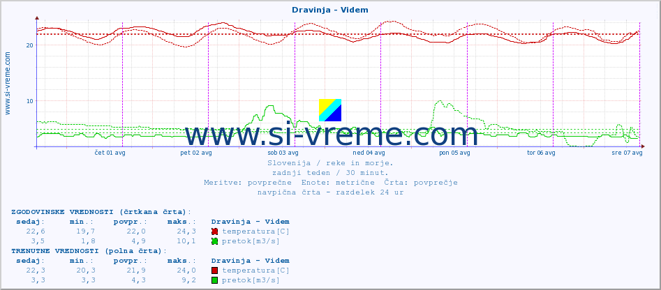 POVPREČJE :: Dravinja - Videm :: temperatura | pretok | višina :: zadnji teden / 30 minut.