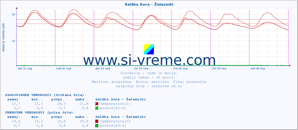 POVPREČJE :: Selška Sora - Železniki :: temperatura | pretok | višina :: zadnji teden / 30 minut.