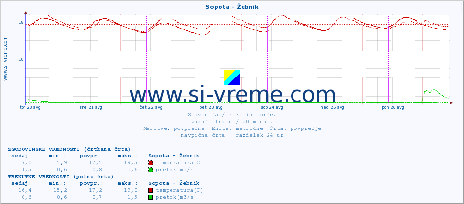 POVPREČJE :: Sopota - Žebnik :: temperatura | pretok | višina :: zadnji teden / 30 minut.