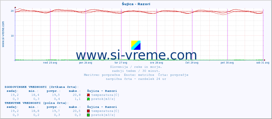 POVPREČJE :: Šujica - Razori :: temperatura | pretok | višina :: zadnji teden / 30 minut.