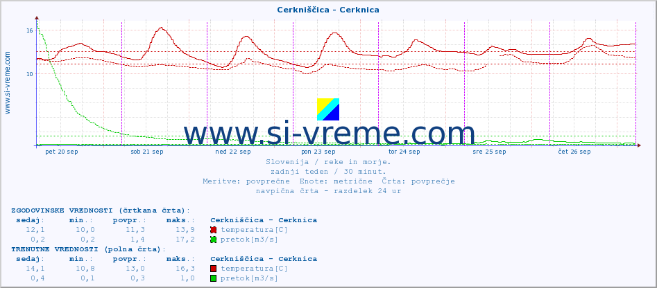 POVPREČJE :: Cerkniščica - Cerknica :: temperatura | pretok | višina :: zadnji teden / 30 minut.