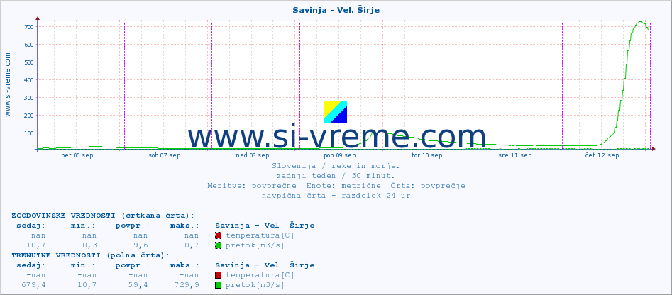 POVPREČJE :: Savinja - Vel. Širje :: temperatura | pretok | višina :: zadnji teden / 30 minut.