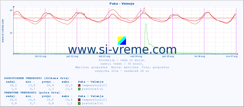 POVPREČJE :: Paka - Velenje :: temperatura | pretok | višina :: zadnji teden / 30 minut.