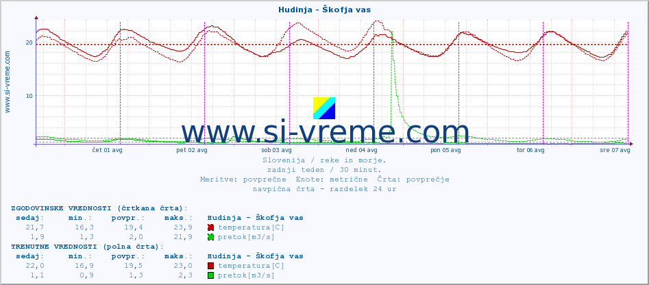 POVPREČJE :: Hudinja - Škofja vas :: temperatura | pretok | višina :: zadnji teden / 30 minut.