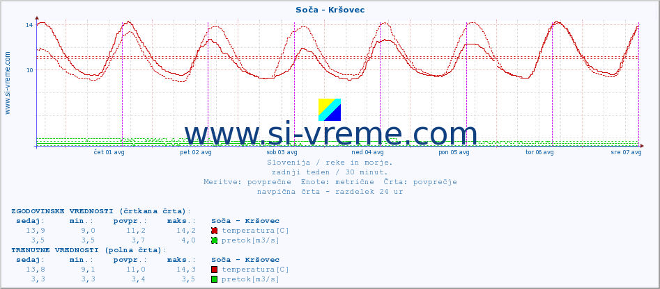 POVPREČJE :: Soča - Kršovec :: temperatura | pretok | višina :: zadnji teden / 30 minut.