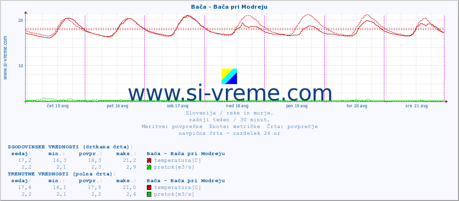 POVPREČJE :: Bača - Bača pri Modreju :: temperatura | pretok | višina :: zadnji teden / 30 minut.