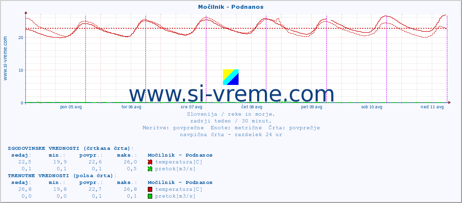 POVPREČJE :: Močilnik - Podnanos :: temperatura | pretok | višina :: zadnji teden / 30 minut.