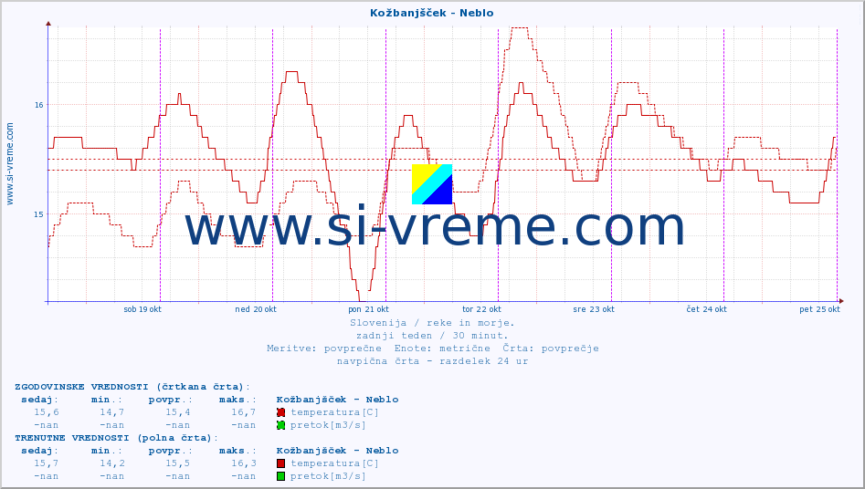 POVPREČJE :: Kožbanjšček - Neblo :: temperatura | pretok | višina :: zadnji teden / 30 minut.