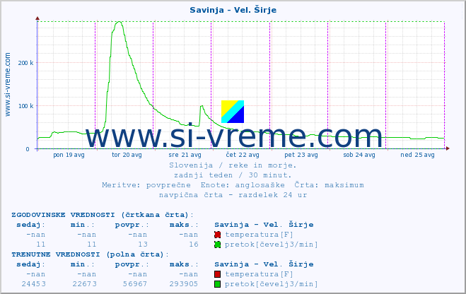 POVPREČJE :: Savinja - Vel. Širje :: temperatura | pretok | višina :: zadnji teden / 30 minut.