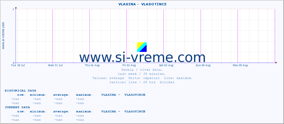  ::  VLASINA -  VLASOTINCE :: height |  |  :: last week / 30 minutes.