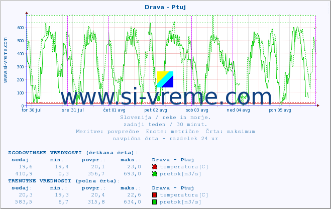 POVPREČJE :: Drava - Ptuj :: temperatura | pretok | višina :: zadnji teden / 30 minut.