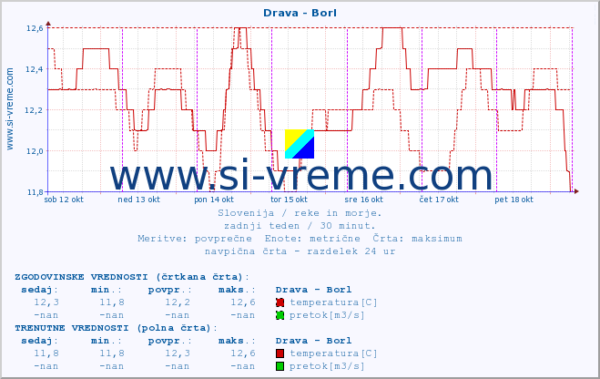 POVPREČJE :: Drava - Borl :: temperatura | pretok | višina :: zadnji teden / 30 minut.