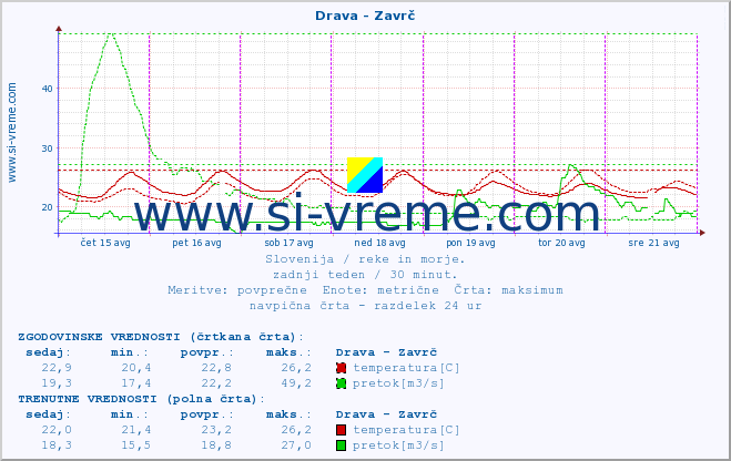POVPREČJE :: Drava - Zavrč :: temperatura | pretok | višina :: zadnji teden / 30 minut.