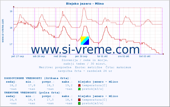 POVPREČJE :: Blejsko jezero - Mlino :: temperatura | pretok | višina :: zadnji teden / 30 minut.