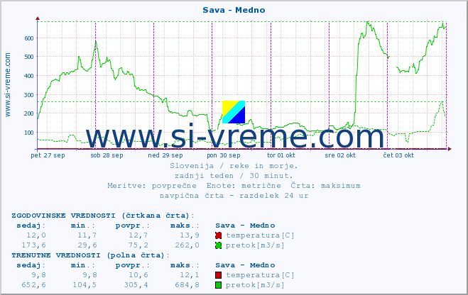 POVPREČJE :: Sava - Medno :: temperatura | pretok | višina :: zadnji teden / 30 minut.