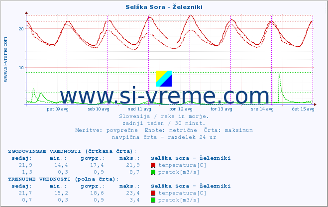 POVPREČJE :: Selška Sora - Železniki :: temperatura | pretok | višina :: zadnji teden / 30 minut.