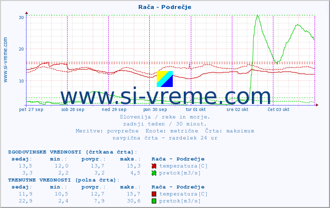 POVPREČJE :: Rača - Podrečje :: temperatura | pretok | višina :: zadnji teden / 30 minut.