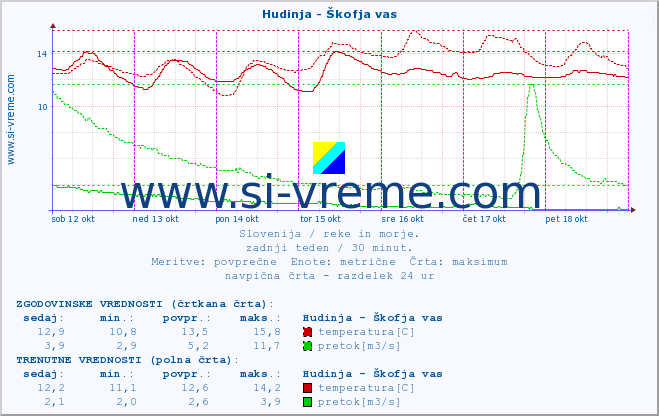 POVPREČJE :: Hudinja - Škofja vas :: temperatura | pretok | višina :: zadnji teden / 30 minut.