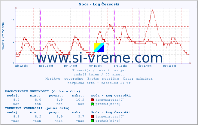 POVPREČJE :: Soča - Log Čezsoški :: temperatura | pretok | višina :: zadnji teden / 30 minut.