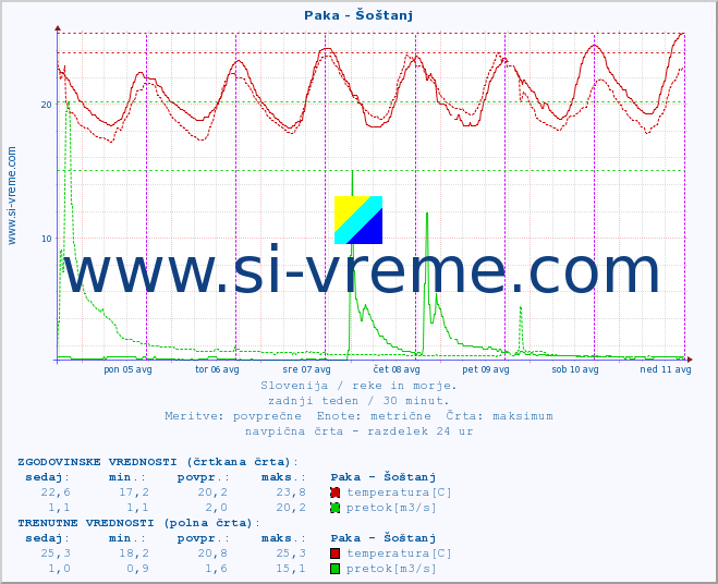 POVPREČJE :: Paka - Šoštanj :: temperatura | pretok | višina :: zadnji teden / 30 minut.