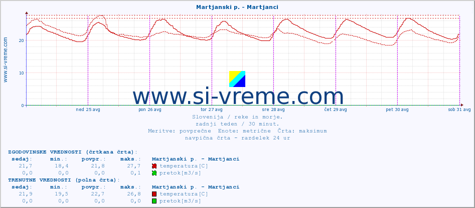 POVPREČJE :: Martjanski p. - Martjanci :: temperatura | pretok | višina :: zadnji teden / 30 minut.