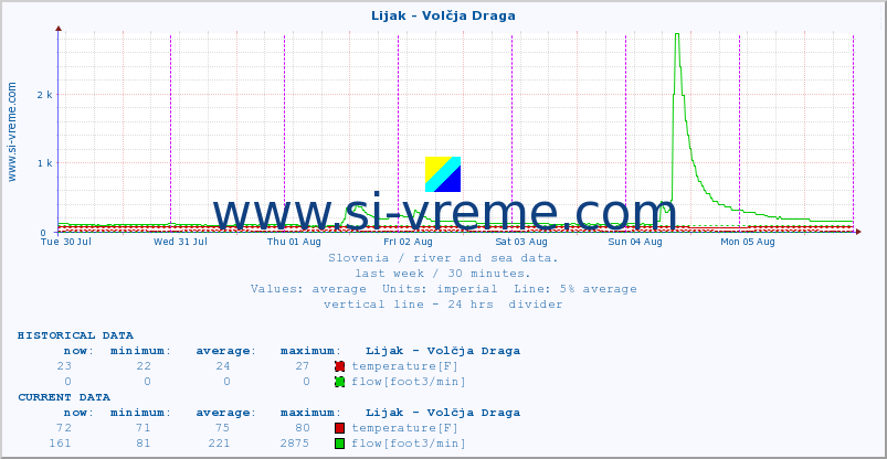  :: Lijak - Volčja Draga :: temperature | flow | height :: last week / 30 minutes.