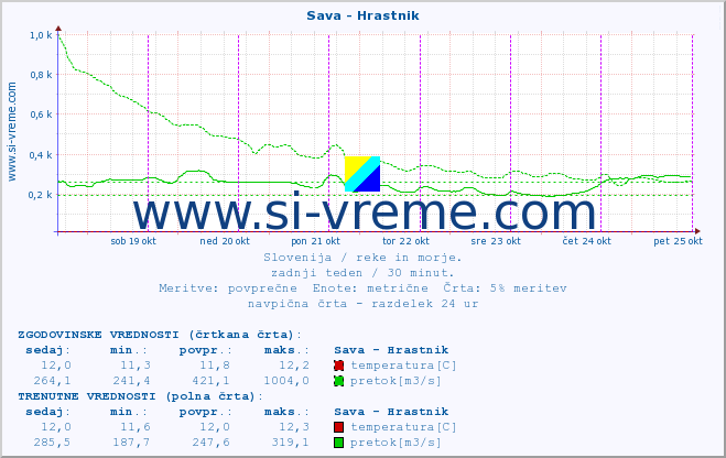 POVPREČJE :: Sava - Hrastnik :: temperatura | pretok | višina :: zadnji teden / 30 minut.