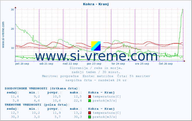 POVPREČJE :: Kokra - Kranj :: temperatura | pretok | višina :: zadnji teden / 30 minut.