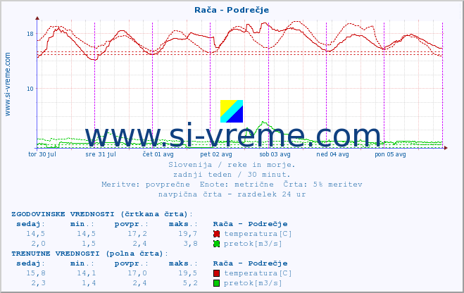 POVPREČJE :: Rača - Podrečje :: temperatura | pretok | višina :: zadnji teden / 30 minut.