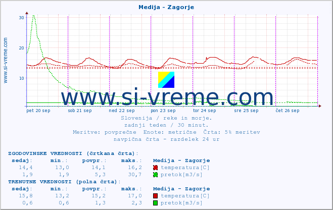 POVPREČJE :: Medija - Zagorje :: temperatura | pretok | višina :: zadnji teden / 30 minut.