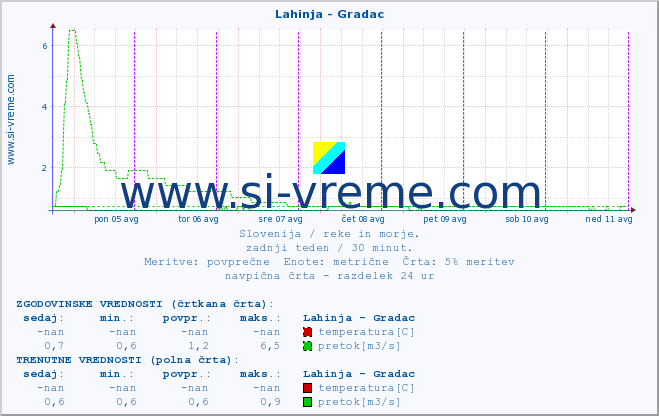 POVPREČJE :: Lahinja - Gradac :: temperatura | pretok | višina :: zadnji teden / 30 minut.