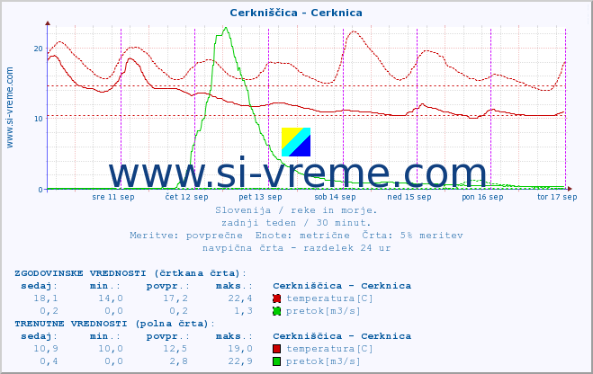 POVPREČJE :: Cerkniščica - Cerknica :: temperatura | pretok | višina :: zadnji teden / 30 minut.