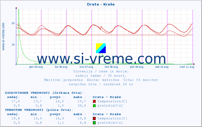 POVPREČJE :: Dreta - Kraše :: temperatura | pretok | višina :: zadnji teden / 30 minut.