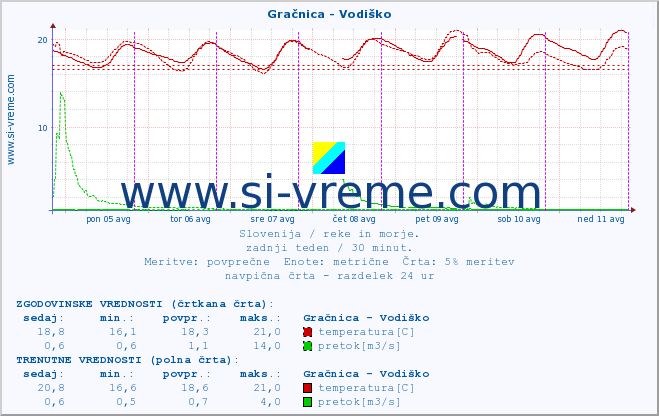 POVPREČJE :: Gračnica - Vodiško :: temperatura | pretok | višina :: zadnji teden / 30 minut.